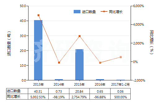 2013-2017年2月中國對氯苯酚(HS29081910)進口量及增速統(tǒng)計 2013-2017年2月中國對氯苯酚(HS29081910)進口量及增速統(tǒng)計